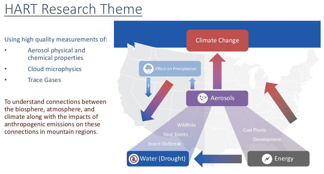 research themes